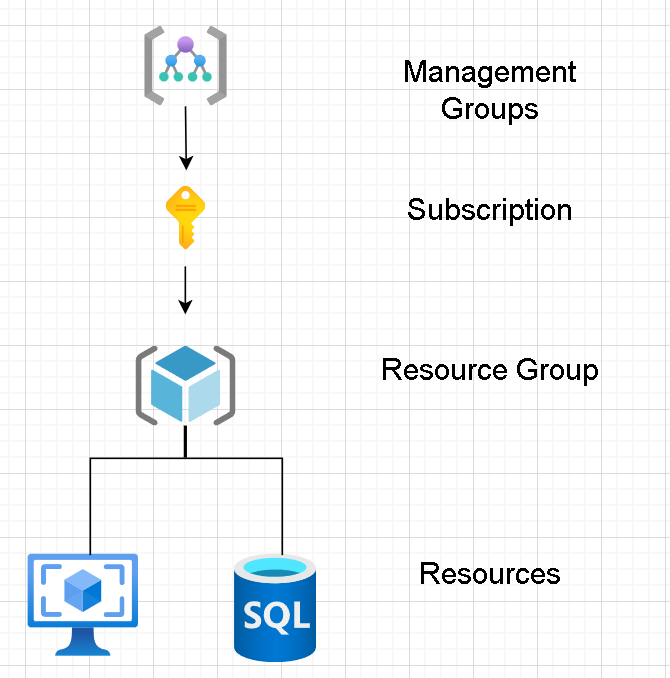 Understanding Azure Resources and Resource Groups in Cloud Computing